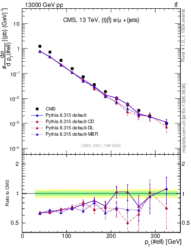 Plot of l.pt in 13000 GeV pp collisions