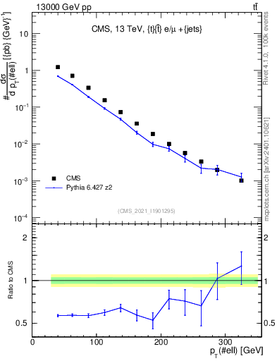 Plot of l.pt in 13000 GeV pp collisions
