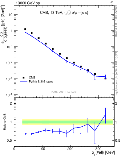 Plot of l.pt in 13000 GeV pp collisions