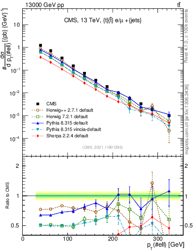 Plot of l.pt in 13000 GeV pp collisions