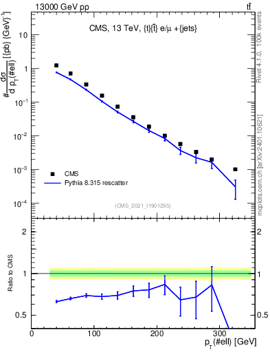 Plot of l.pt in 13000 GeV pp collisions