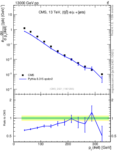 Plot of l.pt in 13000 GeV pp collisions
