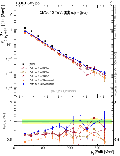 Plot of l.pt in 13000 GeV pp collisions