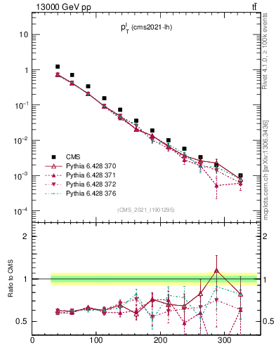 Plot of l.pt in 13000 GeV pp collisions