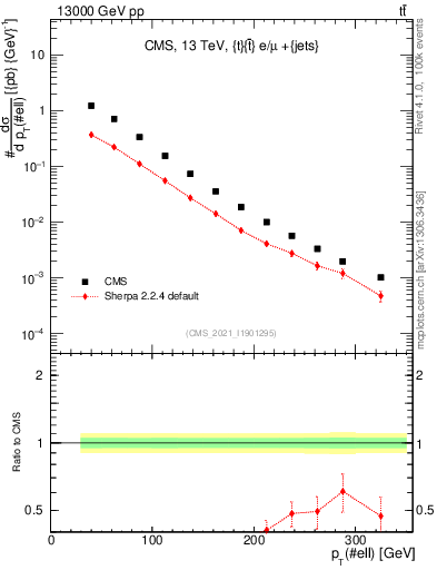 Plot of l.pt in 13000 GeV pp collisions