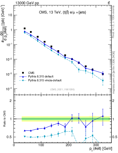 Plot of l.pt in 13000 GeV pp collisions