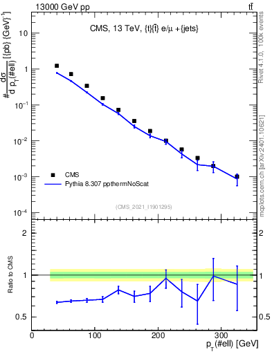 Plot of l.pt in 13000 GeV pp collisions
