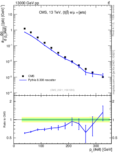 Plot of l.pt in 13000 GeV pp collisions