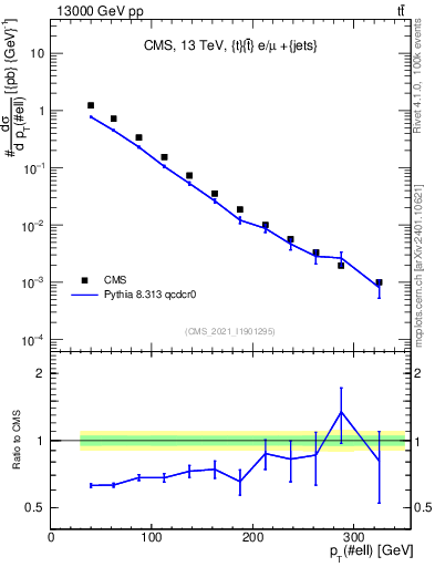 Plot of l.pt in 13000 GeV pp collisions