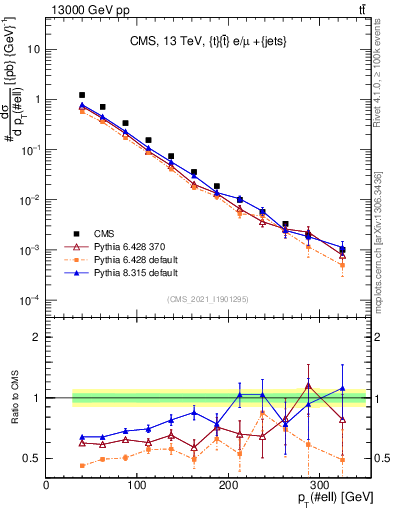 Plot of l.pt in 13000 GeV pp collisions