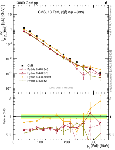 Plot of l.pt in 13000 GeV pp collisions