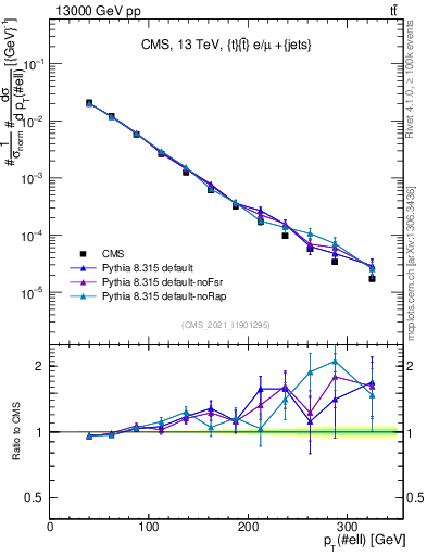 Plot of l.pt in 13000 GeV pp collisions