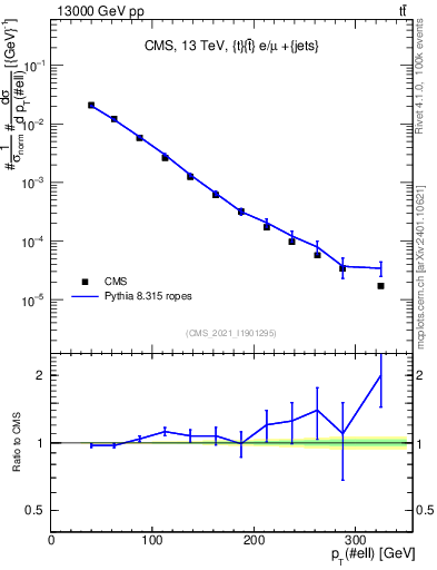 Plot of l.pt in 13000 GeV pp collisions
