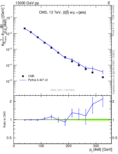 Plot of l.pt in 13000 GeV pp collisions
