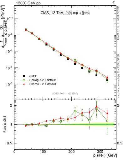 Plot of l.pt in 13000 GeV pp collisions