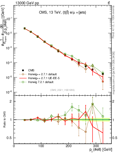 Plot of l.pt in 13000 GeV pp collisions