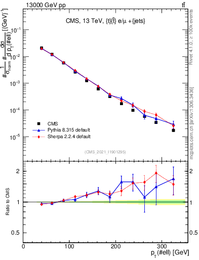 Plot of l.pt in 13000 GeV pp collisions