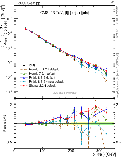 Plot of l.pt in 13000 GeV pp collisions