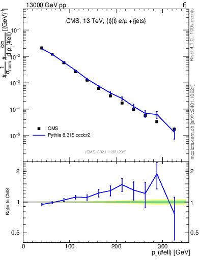 Plot of l.pt in 13000 GeV pp collisions