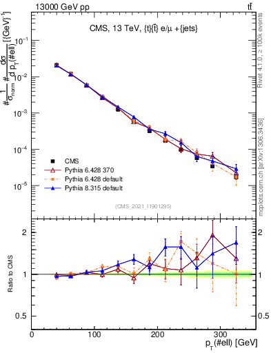 Plot of l.pt in 13000 GeV pp collisions