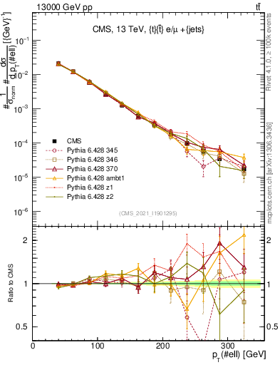 Plot of l.pt in 13000 GeV pp collisions