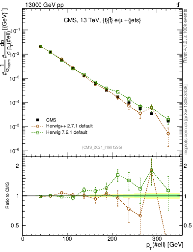 Plot of l.pt in 13000 GeV pp collisions