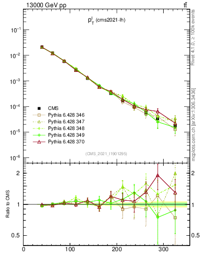 Plot of l.pt in 13000 GeV pp collisions