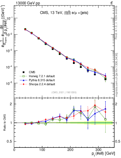 Plot of l.pt in 13000 GeV pp collisions