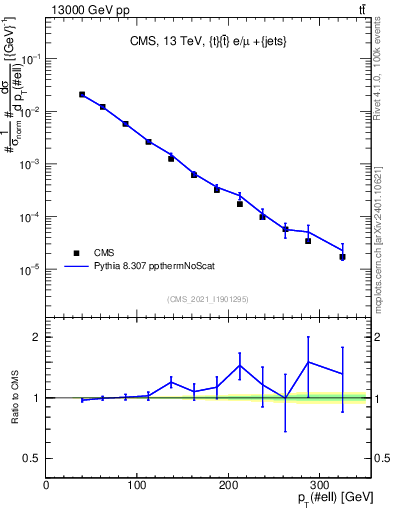 Plot of l.pt in 13000 GeV pp collisions