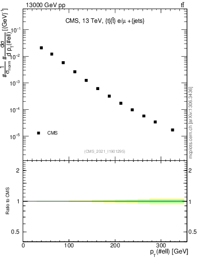Plot of l.pt in 13000 GeV pp collisions