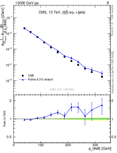 Plot of l.pt in 13000 GeV pp collisions