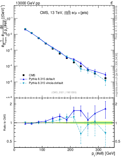 Plot of l.pt in 13000 GeV pp collisions