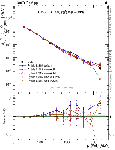 Plot of l.pt in 13000 GeV pp collisions