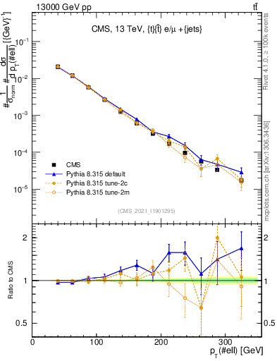 Plot of l.pt in 13000 GeV pp collisions