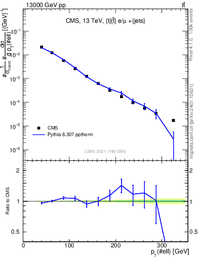 Plot of l.pt in 13000 GeV pp collisions