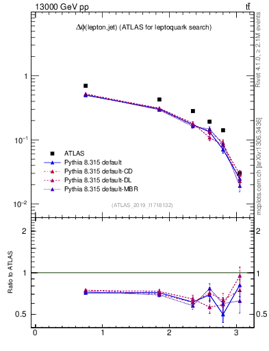 Plot of lj.dphi in 13000 GeV pp collisions