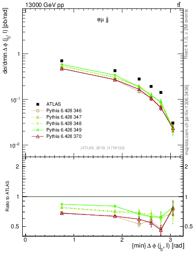 Plot of lj.dphi in 13000 GeV pp collisions