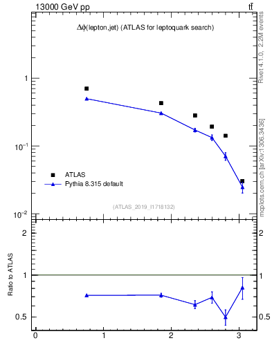 Plot of lj.dphi in 13000 GeV pp collisions