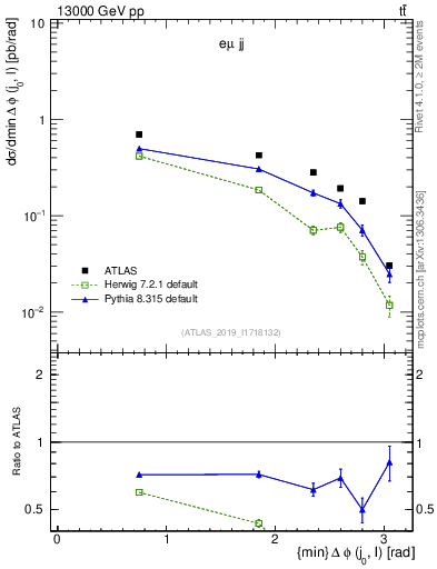 Plot of lj.dphi in 13000 GeV pp collisions