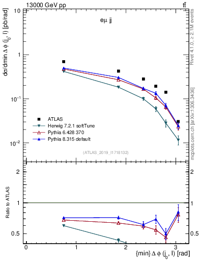 Plot of lj.dphi in 13000 GeV pp collisions