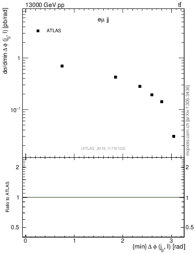 Plot of lj.dphi in 13000 GeV pp collisions