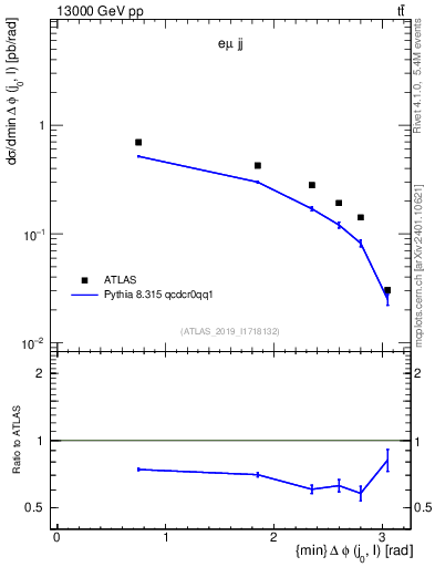 Plot of lj.dphi in 13000 GeV pp collisions