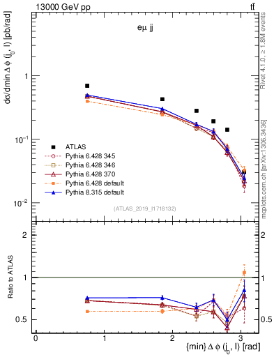 Plot of lj.dphi in 13000 GeV pp collisions