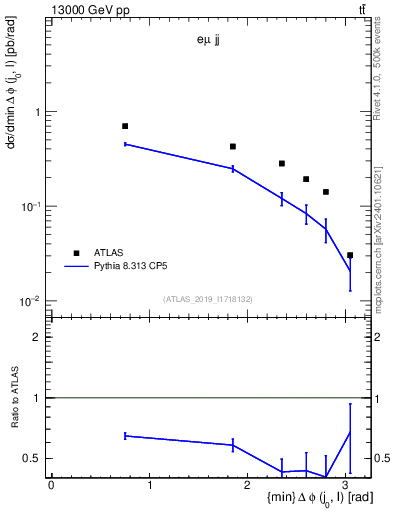 Plot of lj.dphi in 13000 GeV pp collisions
