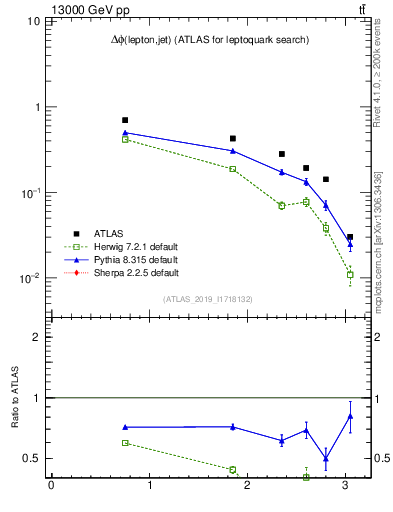Plot of lj.dphi in 13000 GeV pp collisions