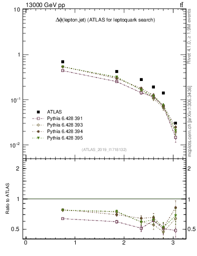 Plot of lj.dphi in 13000 GeV pp collisions