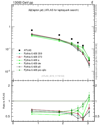 Plot of lj.dphi in 13000 GeV pp collisions