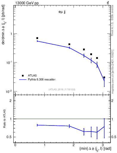Plot of lj.dphi in 13000 GeV pp collisions
