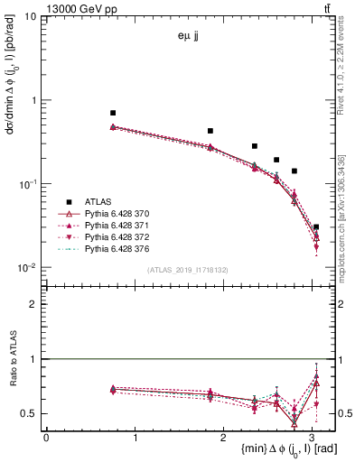 Plot of lj.dphi in 13000 GeV pp collisions