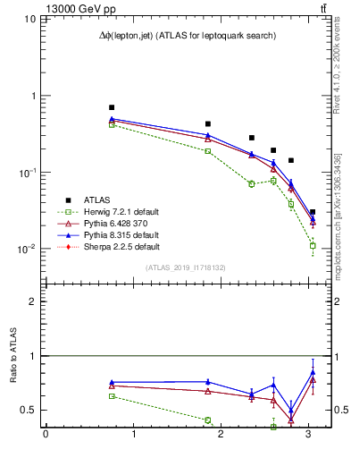 Plot of lj.dphi in 13000 GeV pp collisions